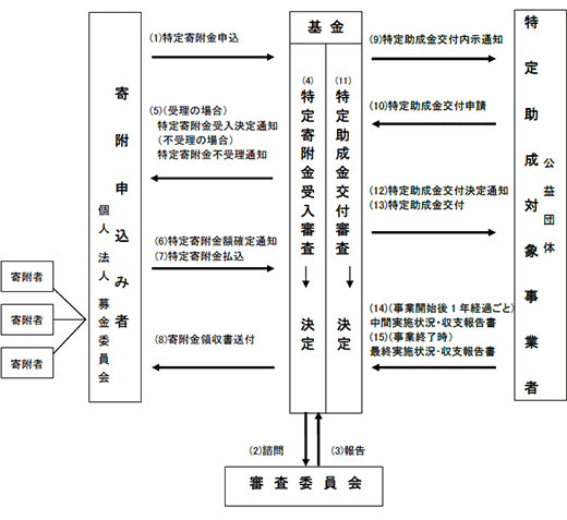 特定寄附金の流れ図