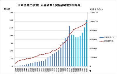 日本語能力試験 応募者数と実施都市数（国内外）の1984年から2017年までの推移を示した棒グラフの画像