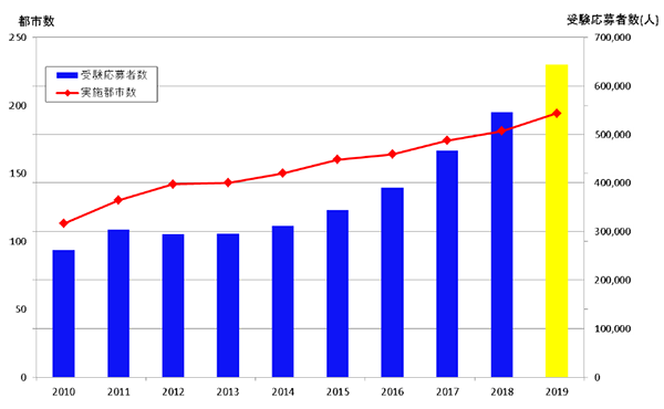 受験応募者数・実施都市数グラフ