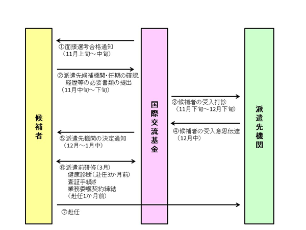 試験合格から派遣までの手順の画像：（1）国際交流基金から候補者へ　面接選考合格通知（11月上旬～11月下旬） （2）候補者から国際交流基金へ　派遣先候補機関・任期の確認、経歴とうの必要書類の提出（11月上旬～上旬） （3）国際交流基金から受入機関へ　候補者の受入打診（11月中旬～12月下旬） （4）受入機関から国際交流基金へ　候補者の受入意思伝達（12月中） （5）国際交流基金から候補者へ　派遣先機関の決定通知（12月～1月中） （6）候補者と国際交流機関相互の流れ　派遣前研修（3月）、健康診断（赴任3か月前）、査証手続き、業務委嘱契約締結（赴任1か月前） （7）候補者から受入機関へ　赴任