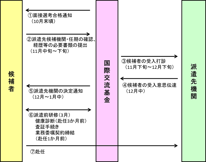 試験合格から派遣までの手順の画像:(1)国際交流基金から候補者へ 面接選考合格通知(10月末頃) (2)候補者から国際交流基金へ 派遣先候補機関・任期の確認、経歴とうの必要書類の提出(11月中旬~下旬) (3)国際交流基金から派遣先機関へ 候補者の受入打診(11月下旬~12月下旬) (4)派遣先機関から国際交流基金へ 候補者の受入意思伝達(12月中) (5)国際交流基金から候補者へ 派遣先機関の決定通知(12月~1月中) (6)候補者と国際交流機関相互の流れ 派遣前研修(3月)、健康診断(赴任3か月前)、査証手続き、業務委嘱契約締結(赴任1か月前) (7)候補者から派遣先機関へ 赴任