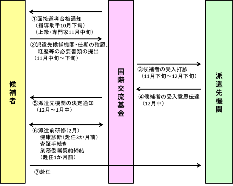 候補者、国際交流基金、派遣先機関の間を矢印でつないだ手順の図