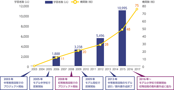 ベトナム　初等中等教育段階における日本語学習者数・機関数の推移のグラフ
