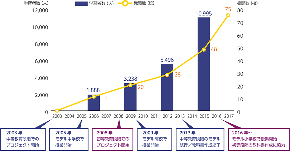 国際交流基金の事業