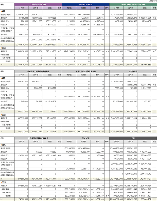 平成29年度 決算報告書（2017年4月1日〜2018年3月31日）の表