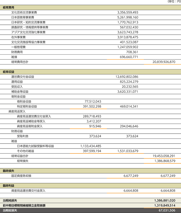 損益計算書（2017年4月1日〜2018年3月31日）の表