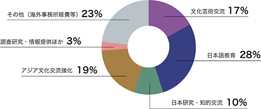 2017年度事業分野別支出構成比：文化芸術交流17%、日本語教育28%、日本研究・知的交流10%、アジア文化交流強化19%、調査研究・情報提供3%、その他（海外事務所諸経費等）23%