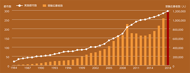 日本語能力試験　受験応募者数と実施都市数の推移（全世界）のグラフ