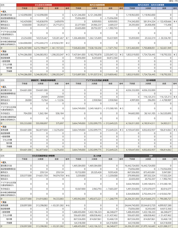 平成29年度 決算報告書（2018年4月1日〜2019年3月31日）の表の画像