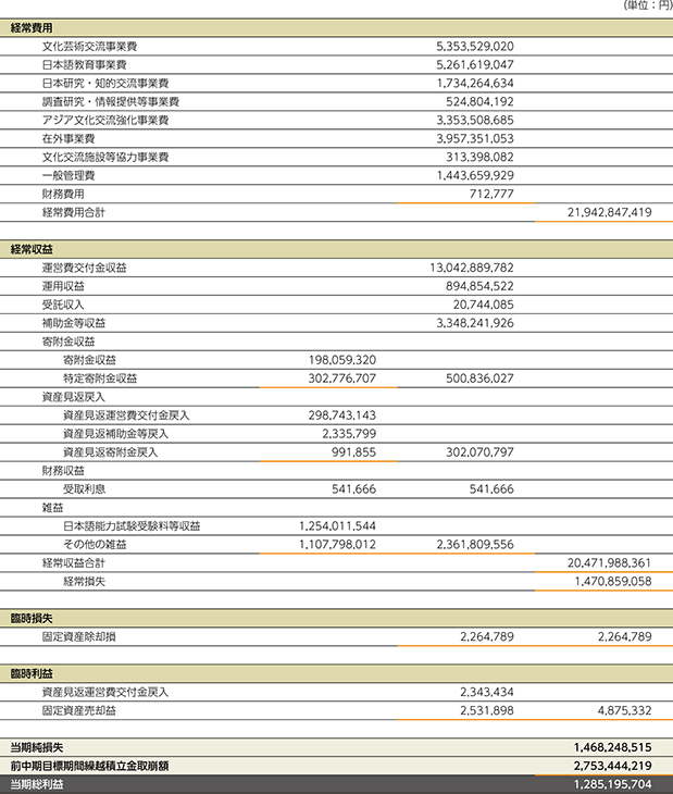 損益計算書（2018年4月1日〜2019年3月31日）の表の画像