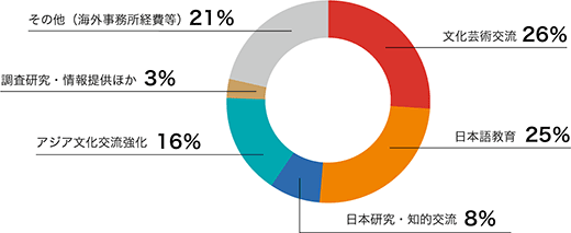 2018年度事業分野別支出構成比をドーナツ状に表した円環グラフ：文化芸術交流26%、日本語教育25%、日本研究・知的交流8%、アジア文化交流強化16%、調査研究・情報提供3%、その他（海外事務所諸経費等）21%