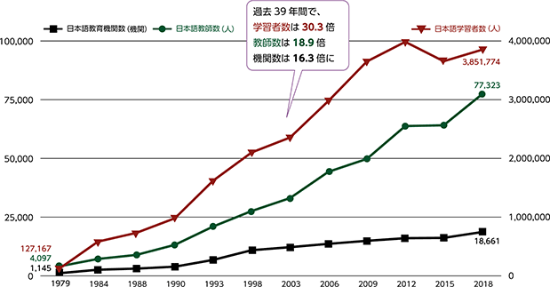 日本語学習者／教師／教育機関数の推移のグラフ