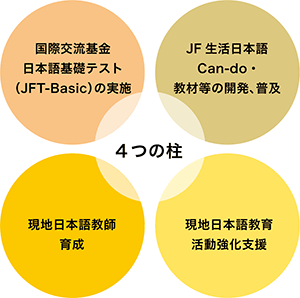 「特定技能」外国人材向け日本語事業の4つの柱のイラスト