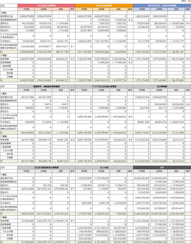 平成29年度 決算報告書（2018年4月1日〜2019年3月31日）の表の画像