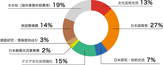 2018年度事業分野別支出構成比をドーナツ状に表した円環グラフ：文化芸術交流26%、日本語教育25%、日本研究・知的交流8%、アジア文化交流強化16%、調査研究・情報提供3%、その他（海外事務所諸経費等）21%