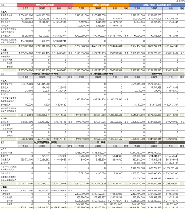 令和2年度 決算報告書（2020年4月1日～2021年3月31日）の表の画像