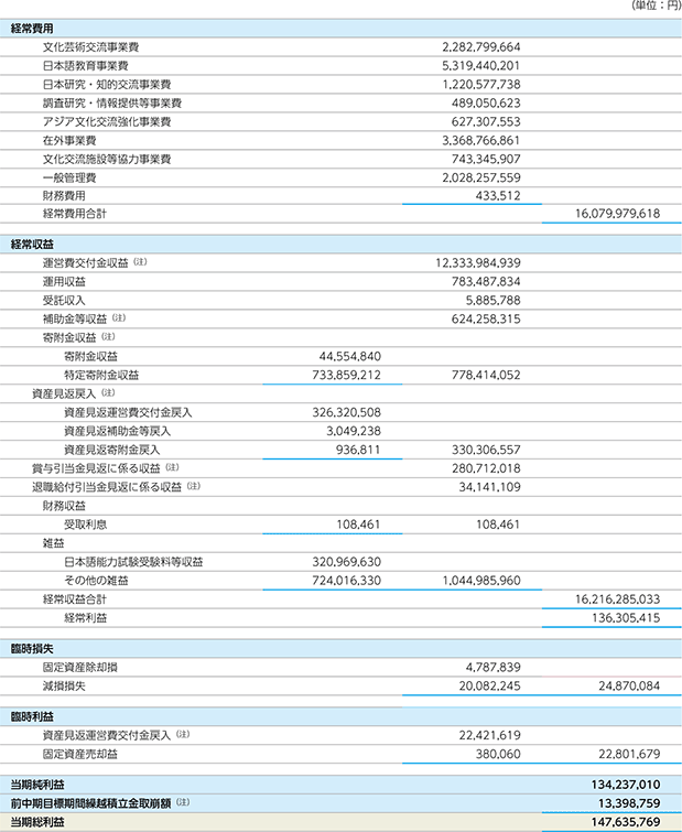損益計算書（2020年4月1日～2021年3月31日）の表の画像