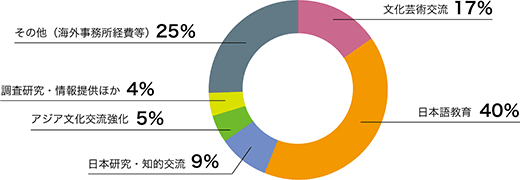 2020年度事業分野別支出構成比をドーナツ状に表した円環グラフ：文化芸術交流17%、日本語教育40%、日本研究・知的交流9%、アジア文化交流強化5%、調査研究・情報提供4%、その他（海外事務所諸経費等）25%