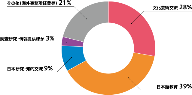 2021年度事業分野別支出構成比　文化芸術交流 28%、日本語教育 39％、日本研究・知的交流 9%、調査研究・情報提供ほか 3%、その他（海外事業所啓脾湯） 21%