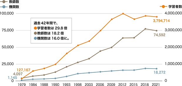日本語学習者／教師／教育機関数の推移のグラフ