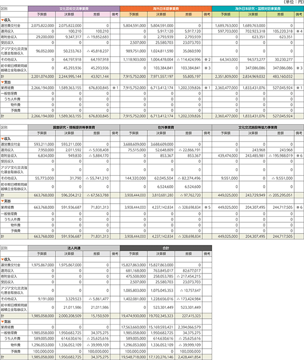 令和4年度 決算報告書（2022年4月1日～2023年3月31日）の表の画像