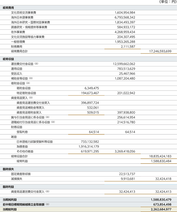 損益計算書（2022年4月1日～2023年3月31日）の表の画像