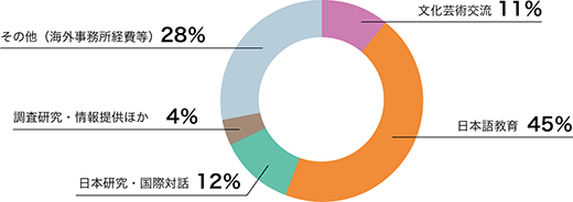 2022年度事業分野別支出構成比をドーナツ状に表した円環グラフ：文化芸術交流11%、日本語教育45%、日本研究・国際対話12%、調査研究・情報提供4%、その他（海外事務所諸経費等）28%