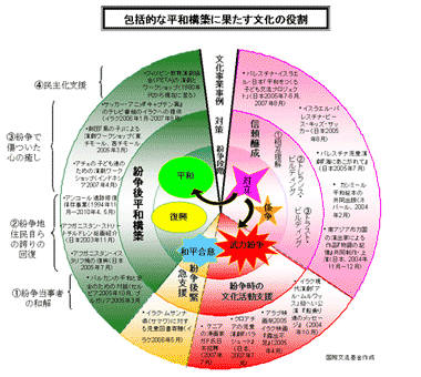 図：包括的な平和構築に果たす文化の役割