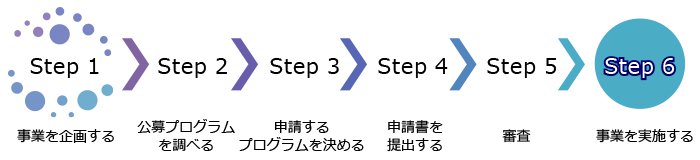 クリックするとそのステップにジャンプします 申請の手続き手順の図