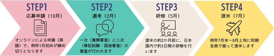 STEP1 応募申請（10月）オンラインによる申請（英語）で、例年1月初めが締め切りとなります STEP2 選考（2月）一次（書類審査）と二次（筆記試験・面接審査）の審査が行われます STEP3 研修（5月）渡米の約2か月前に、日本国内で約3日間の研修を行います STEP4 渡米（7月）例年7月末～8月上旬に同期全員で揃って渡米します