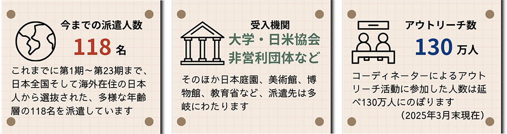 JOIプログラムの、今までの派遣人数・受入機関・アウトリーチ数についての解説。詳細は画像下の概要テキストに記載