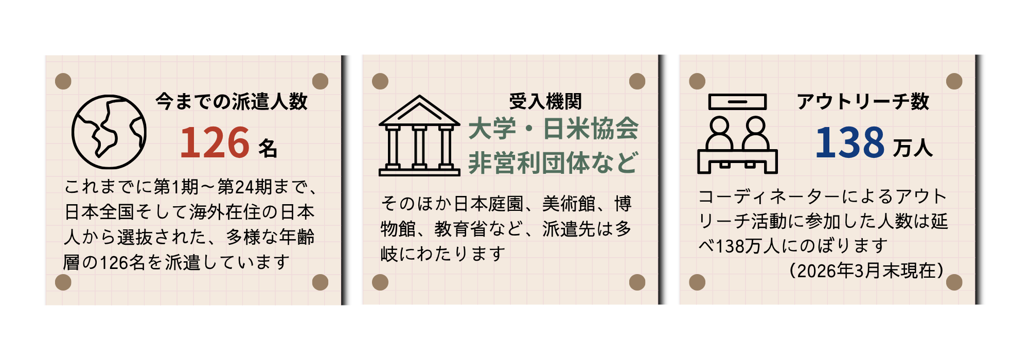 JOIプログラムの、今までの派遣人数・受入機関・アウトリーチ数。詳細は画像下の概要テキストに記載
