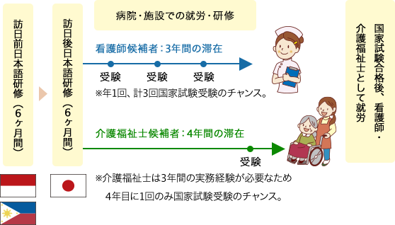 訪日前日本語研修（6か月間）の後、訪日後日本語研修（6か月間） 病院・施設での就労・研修 看護師候補者：3年間の滞在（年1回、計3回国家試験受験の主専攻チャンス）、介護福祉士候補者：4年回の滞在（介護福祉士は3年間の実務経験が必要なため4年目に1回のみ国家試験受験のチャンス） 国家試験合格後、看護師・介護福祉士として就労