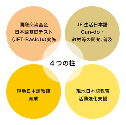 「特定技能」外国人材向け日本語事業の取り組みの4つの柱のイラスト画像：国際交流基金日本語基礎テスト（JFT-Basic）の実施、JF生活日本語Can-do・教材等の開発、普及、現地日本語教師育成、現地日本語教育活動強化支援