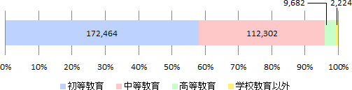2012年度日本語教育機関調査結果の学習者数に関する帯グラフ。初等教育は172464名で全体の58.1%、中等教育は112302名で全体の37.9%、高等教育は9682名で全体の3.3%、学校教育以外は2224名で全体の0.7%。