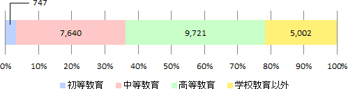 2012年度日本語教育機関調査結果の学習者数に関する帯グラフ。初等教育は747名で全体の3.2%、中等教育は7640名で全体の33.1%、高等教育は9721名で全体の42.1%、学校教育以外は5002名で全体の21.6%。