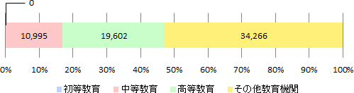 2015年度日本語教育機関調査結果の学習者数に関する帯グラフ。初等教育は0名で全体の0.0%、中等教育は10,995名で全体の17.0%、高等教育は19,602名で全体の30.2%、学校教育以外は34,266名で全体の52.8%。