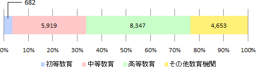 2015年度日本語教育機関調査結果の学習者数に関する帯グラフ。初等教育は682名で全体の3.5%、中等教育は5,919名で全体の30.2%、高等教育は8,347名で全体の42.6%、学校教育以外は4,653名で全体の23.7%。