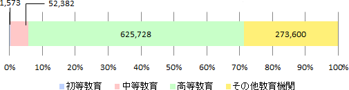 2015年度日本語教育機関調査結果の学習者数に関する帯グラフ。初等教育は1,573名で全体の0.2%、中等教育は52,382名で全体の5.5%、高等教育は625,728名で全体の65.6%、学校教育以外は273,600名で全体の28.7%。