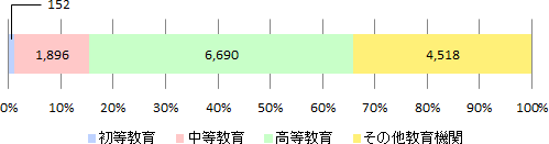 2015年度日本語教育機関調査結果の学習者数に関する帯グラフ。初等教育は152名で全体の1.1%、中等教育は1,896名で全体の14.3%、高等教育は6,690名で全体の50.5%、学校教育以外は4,518名で全体の34.1%。