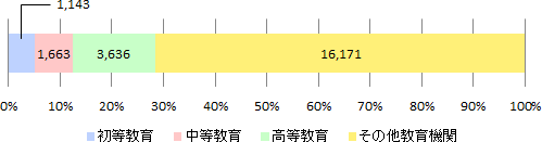 2015年度日本語教育機関調査結果の学習者数に関する帯グラフ。初等教育は1,143名で全体の5.1%、中等教育は1,663名で全体の7.4%、高等教育は3,636名で全体の16.1%、学校教育以外は16,171名で全体の71.5%。