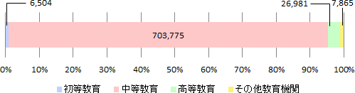 2015年度日本語教育機関調査結果の学習者数に関する帯グラフ。初等教育は6,504名で全体の0.9%、中等教育は703,775名で全体の94.5%、高等教育は26,981名で全体の3.6%、学校教育以外は7,865名で全体の1.1%。