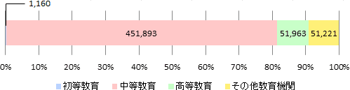 2015年度日本語教育機関調査結果の学習者数に関する帯グラフ。初等教育は1,160名で全体の0.2%、中等教育は451,893名で全体の81.2%、高等教育は51,963名で全体の9.3%、学校教育以外は51,221名で全体の9.2%。