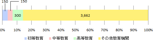 2015年度日本語教育機関調査結果の学習者数に関する帯グラフ。初等教育は150名で全体の3.5%、中等教育は150名で全体の3.5%、高等教育は300名で全体の7.0%、学校教育以外は3,662名で全体の85.9%。
