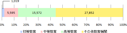 2015年度日本語教育機関調査結果の学習者数に関する帯グラフ。初等教育は1,019名で全体の2.0%、中等教育は5,595名で全体の11.2%、高等教育は15,572名で全体の31.1%、学校教育以外は27,852名で全体の55.7%。