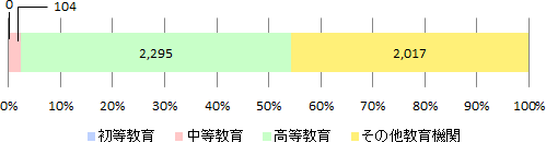2015年度日本語教育機関調査結果の学習者数に関する帯グラフ。初等教育は0名で全体の0.0%、中等教育は104名で全体の2.4%、高等教育は2,295名で全体の52.0%、学校教育以外は2,017名で全体の45.7%。