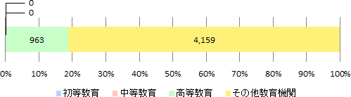 2015年度日本語教育機関調査結果の学習者数に関する帯グラフ。初等教育は0名で全体の0.0%、中等教育は0名で全体の0.0%、高等教育は963名で全体の18.8%、学校教育以外は4,159名で全体の81.2%。