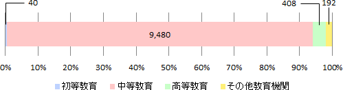 2015年度日本語教育機関調査結果の学習者数に関する帯グラフ。初等教育は40名で全体の0.4%、中等教育は9,480名で全体の93.7%、高等教育は408名で全体の4.0%、学校教育以外は192名で全体の1.9%。