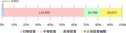 2015年度日本語教育機関調査結果の学習者数に関する帯グラフ。初等教育は3,601名で全体の2.1%、中等教育は115,355名で全体の66.4%、高等教育は24,789名で全体の14.3%、学校教育以外は30,072名で全体の17.3%。