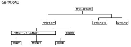 教育行政組織図。教育科学技術部が全国の4年制と2年制の大学および特別市・広域市・道の教育庁を管轄。市・道教育庁は当該地域の高等学校の他、当該地域の市教育庁およびソウル市内各区教育庁を管轄しており、その管轄下に中学校、初等学校、幼稚園がある。